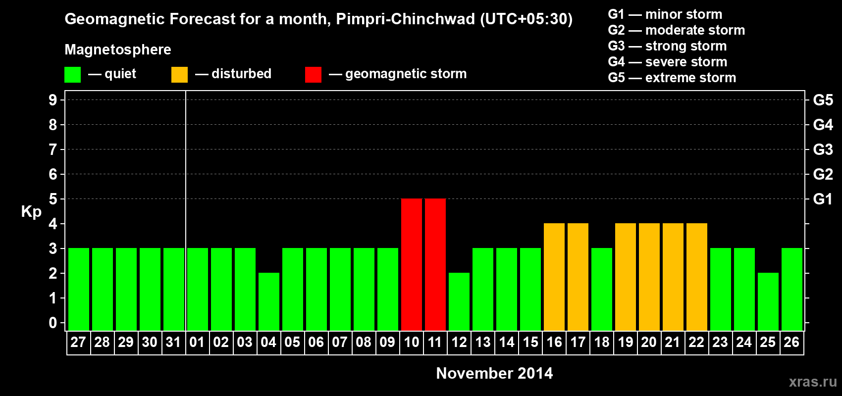 Forecast of the daily maximal value of geomagnetic index Kp for <b>1 month</b> (31 days) <b>from Oct 27, 2014 to Nov 26, 2014</b>