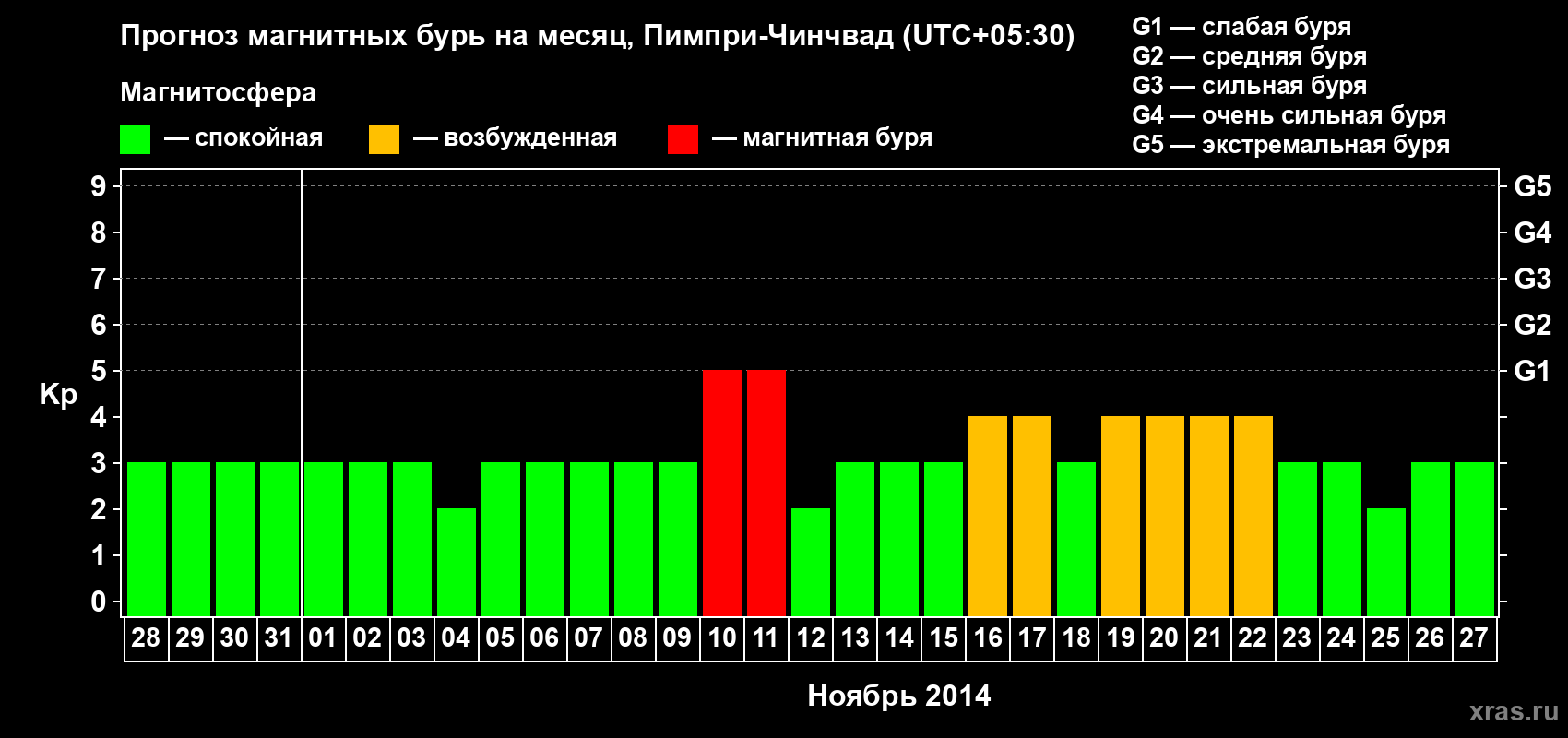 Прогноз максимального суточного геомагнитного индекса Kp на <b>1 месяц</b> (31 день) <b>с 28 октября по 27 ноября 2014 г</b>