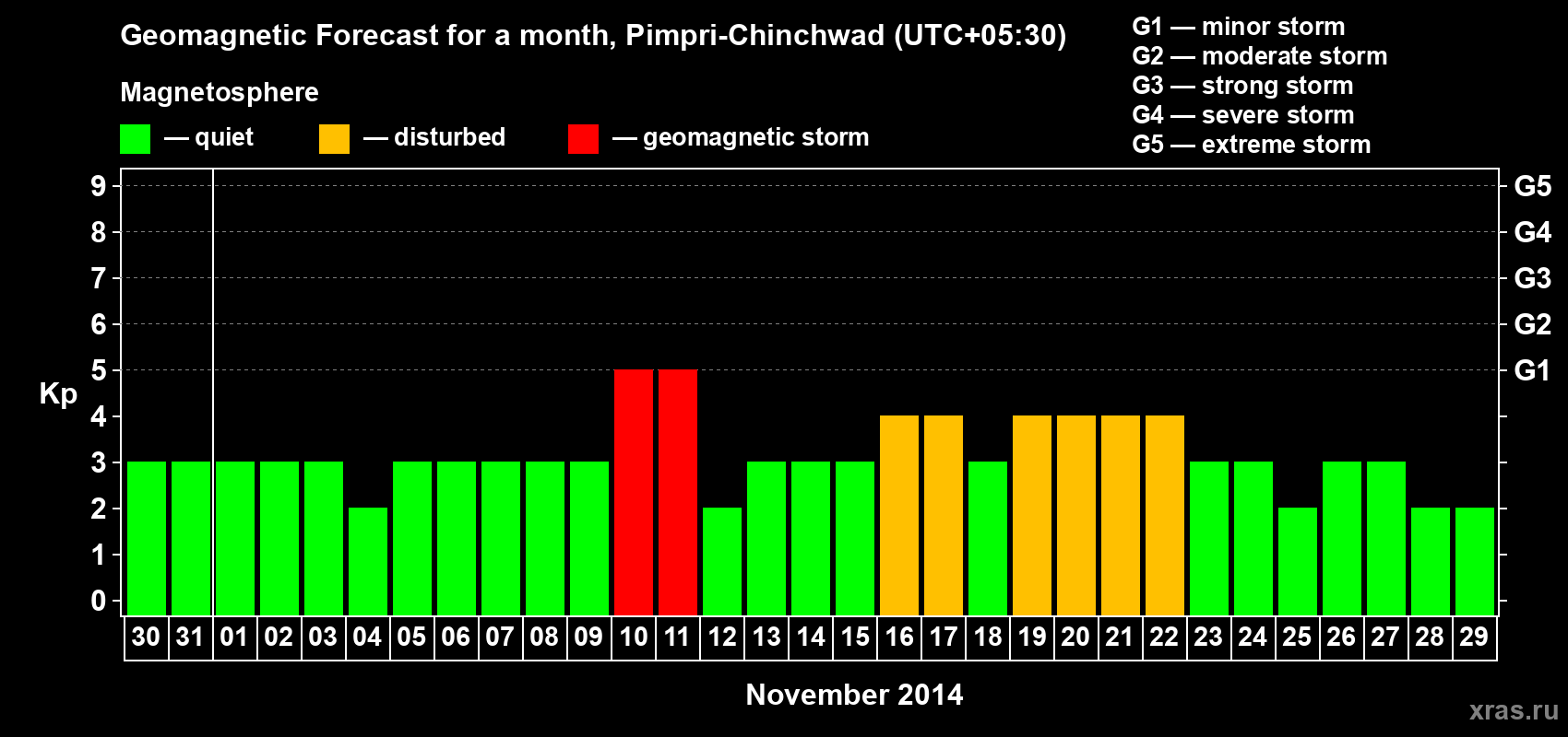 Forecast of the daily maximal value of geomagnetic index Kp for <b>1 month</b> (31 days) <b>from Oct 30, 2014 to Nov 29, 2014</b>