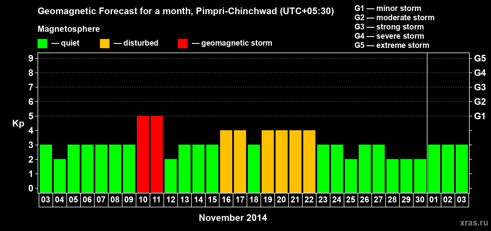 Forecast of the daily maximal value of geomagnetic index Kp for <b>1 month</b> (31 days) <b>from Nov 03, 2014 to Dec 03, 2014</b>