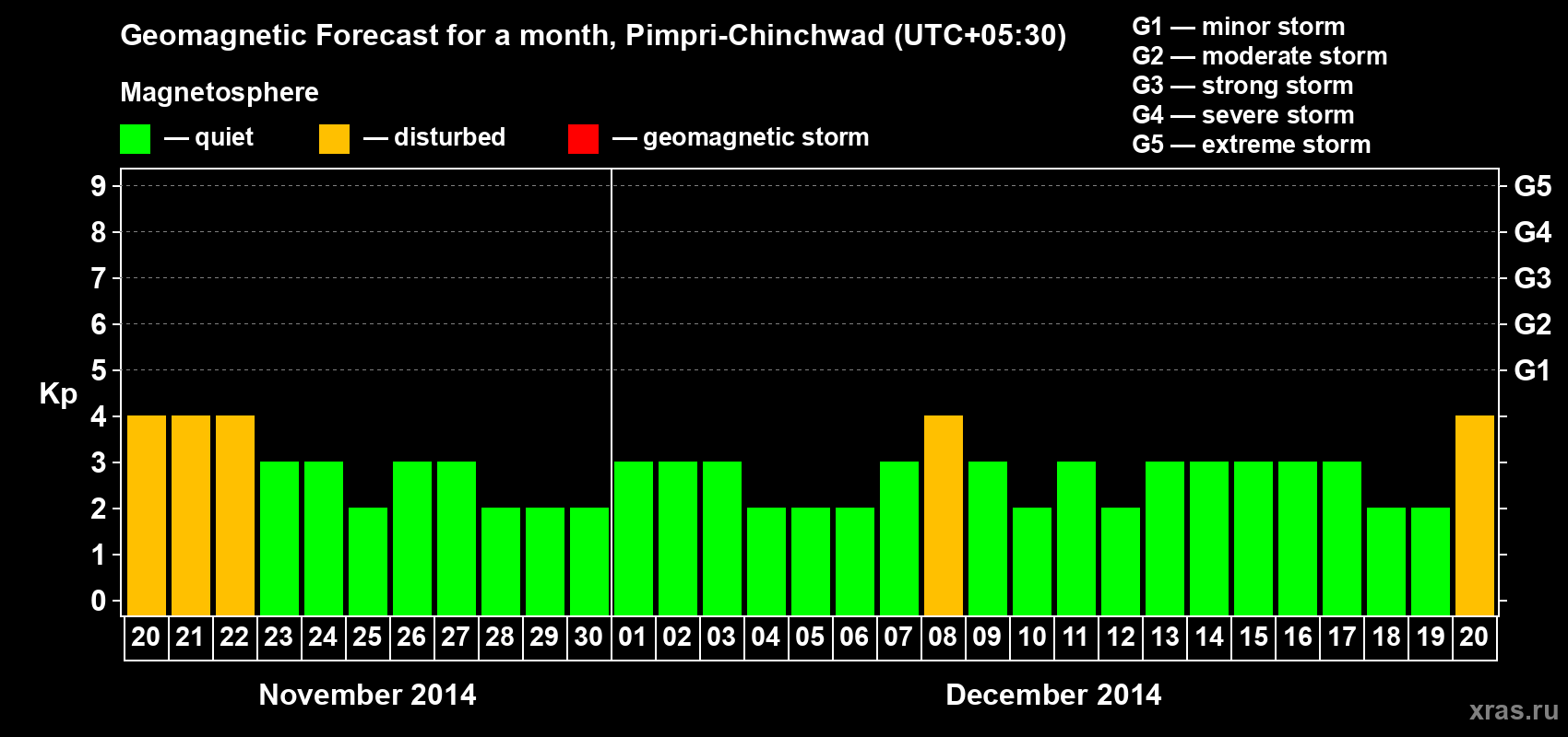 Forecast of the daily maximal value of geomagnetic index Kp for <b>1 month</b> (31 days) <b>from Nov 20, 2014 to Dec 20, 2014</b>