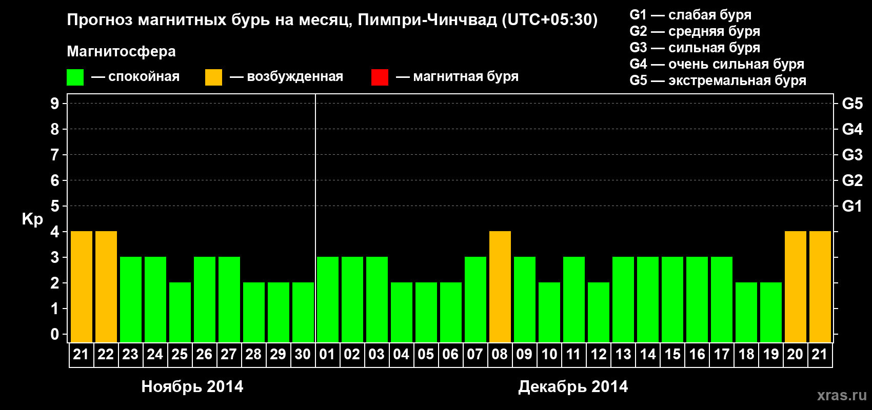 Прогноз максимального суточного геомагнитного индекса Kp на <b>1 месяц</b> (31 день) <b>с 21 ноября по 21 декабря 2014 г</b>