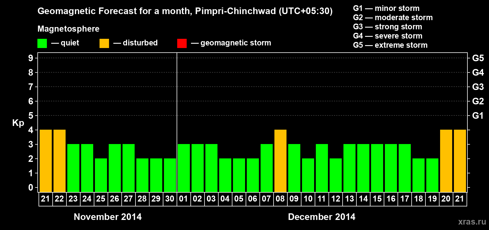 Forecast of the daily maximal value of geomagnetic index Kp for <b>1 month</b> (31 days) <b>from Nov 21, 2014 to Dec 21, 2014</b>
