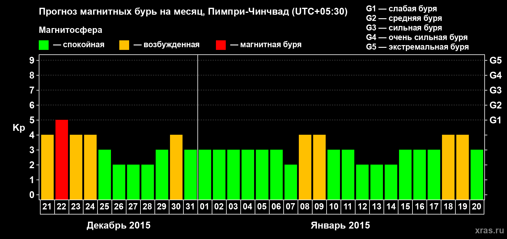Прогноз максимального суточного геомагнитного индекса Kp на <b>1 месяц</b> (31 день) <b>с 21 декабря 2014 г по 20 января 2015 г</b>