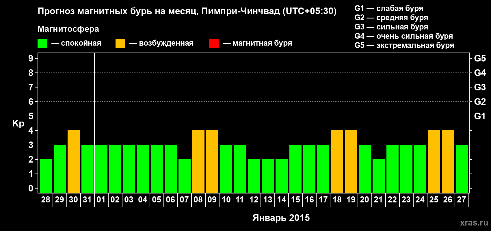 Прогноз максимального суточного геомагнитного индекса Kp на <b>1 месяц</b> (31 день) <b>с 28 декабря 2014 г по 27 января 2015 г</b>