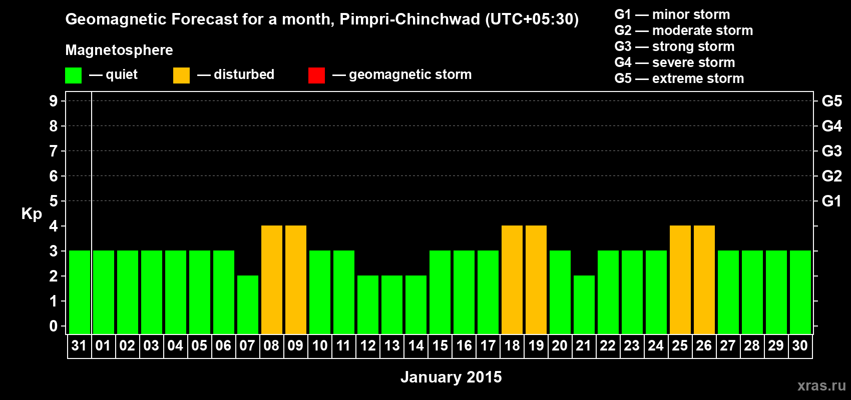 Forecast of the daily maximal value of geomagnetic index Kp for <b>1 month</b> (31 days) <b>from Dec 31, 2014 to Jan 30, 2015</b>