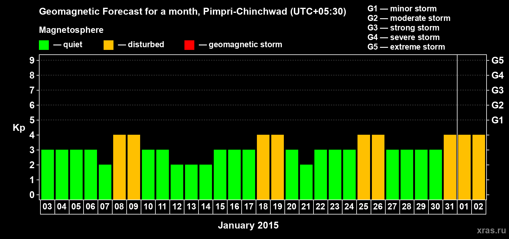 Forecast of the daily maximal value of geomagnetic index Kp for <b>1 month</b> (31 days) <b>from Jan 03, 2015 to Feb 02, 2015</b>