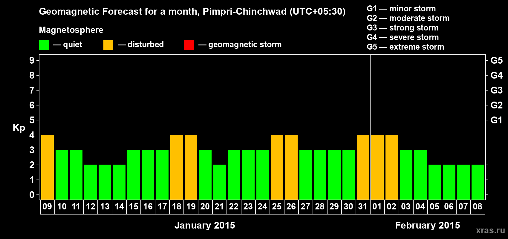Forecast of the daily maximal value of geomagnetic index Kp for <b>1 month</b> (31 days) <b>from Jan 09, 2015 to Feb 08, 2015</b>