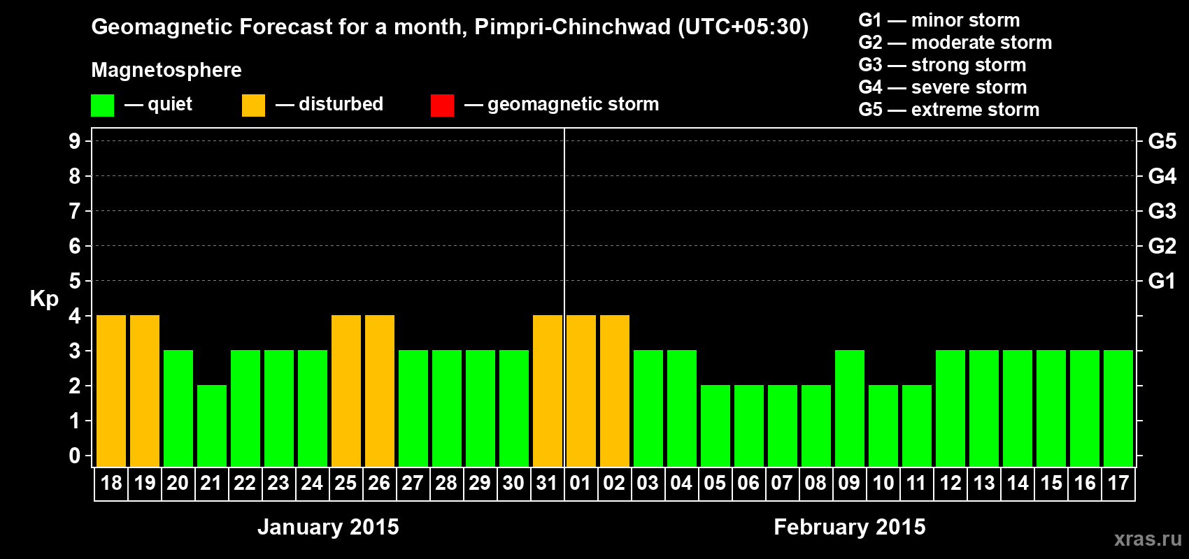 Forecast of the daily maximal value of geomagnetic index Kp for <b>1 month</b> (31 days) <b>from Jan 18, 2015 to Feb 17, 2015</b>