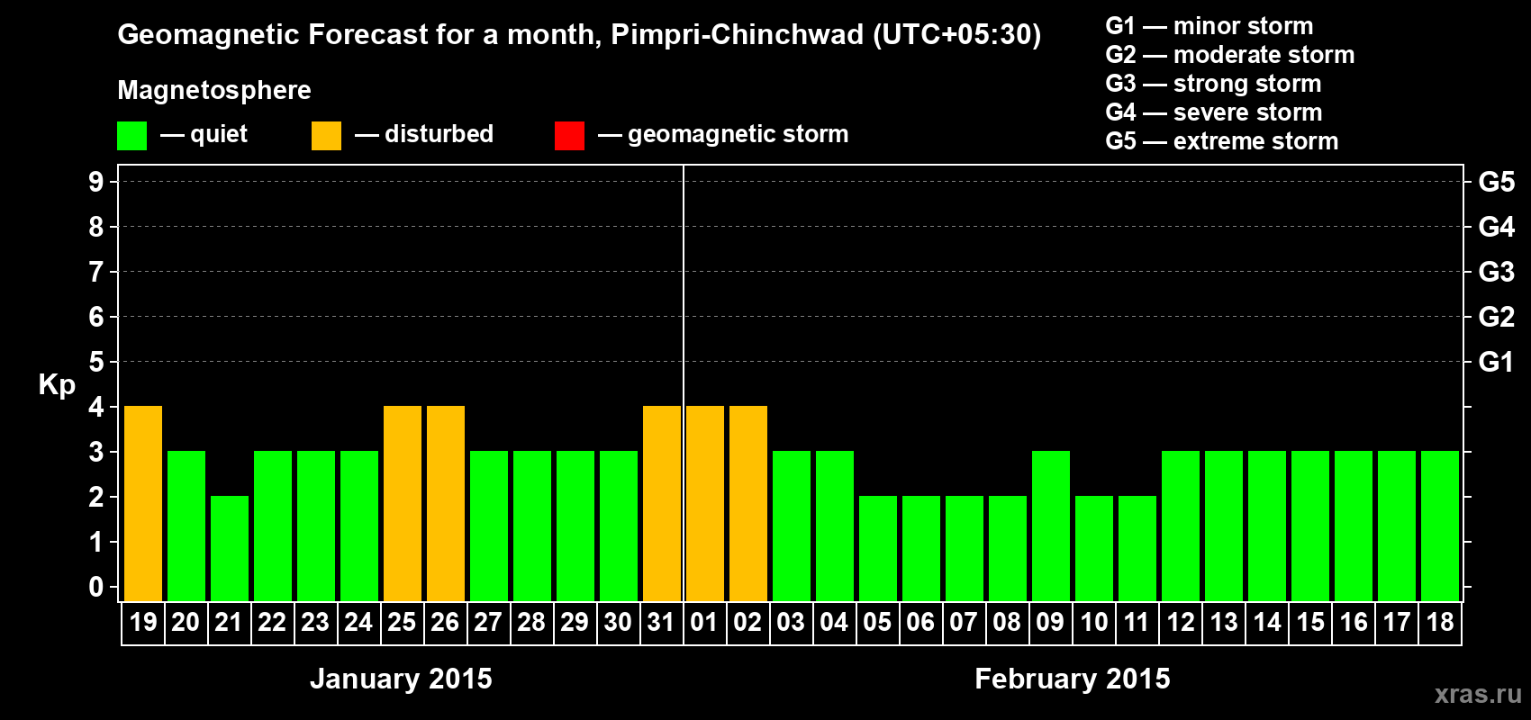Forecast of the daily maximal value of geomagnetic index Kp for <b>1 month</b> (31 days) <b>from Jan 19, 2015 to Feb 18, 2015</b>