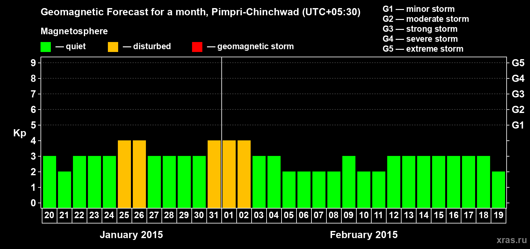 Forecast of the daily maximal value of geomagnetic index Kp for <b>1 month</b> (31 days) <b>from Jan 20, 2015 to Feb 19, 2015</b>