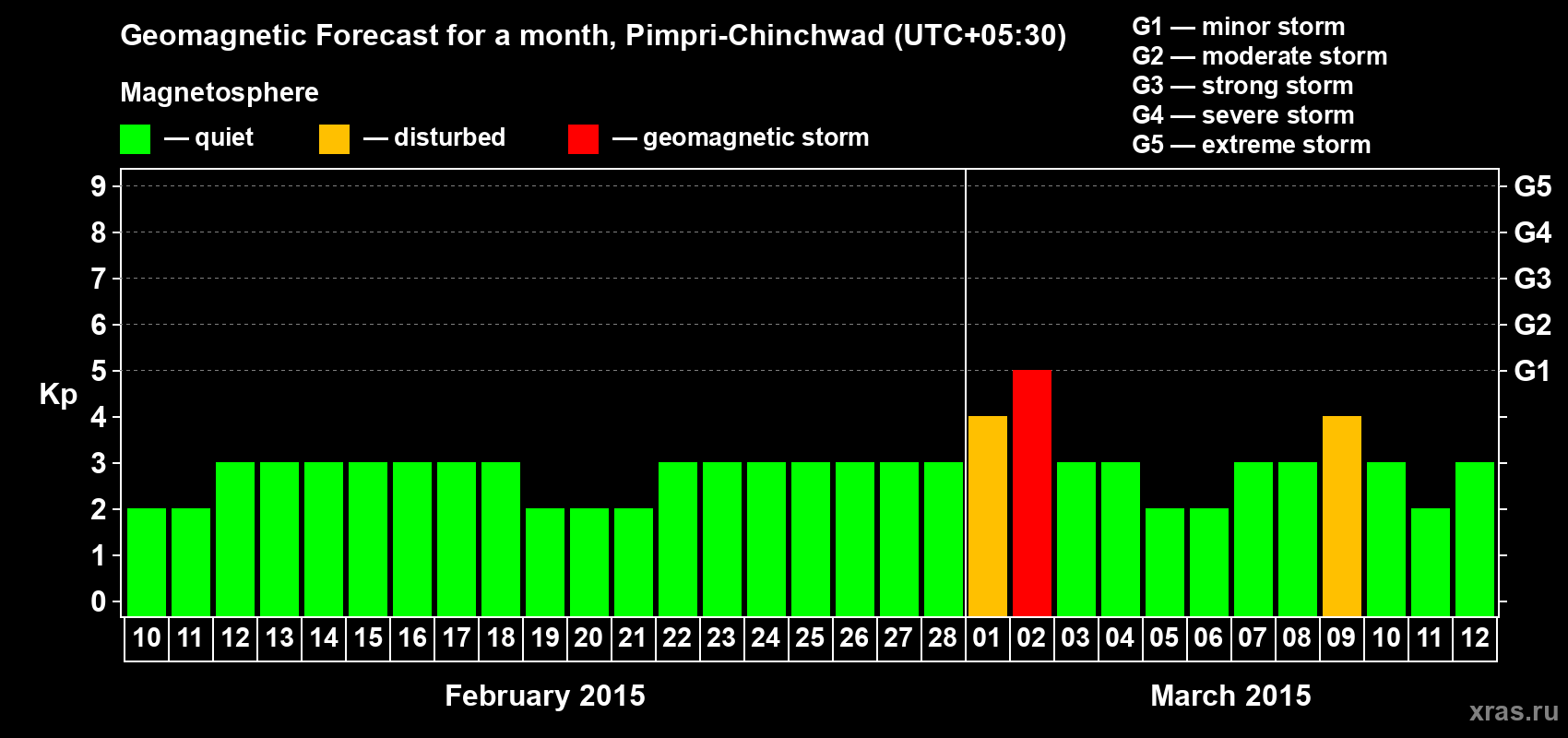 Forecast of the daily maximal value of geomagnetic index Kp for <b>1 month</b> (31 days) <b>from Feb 10, 2015 to Mar 12, 2015</b>
