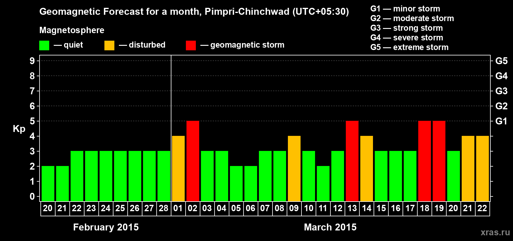 Forecast of the daily maximal value of geomagnetic index Kp for <b>1 month</b> (31 days) <b>from Feb 20, 2015 to Mar 22, 2015</b>