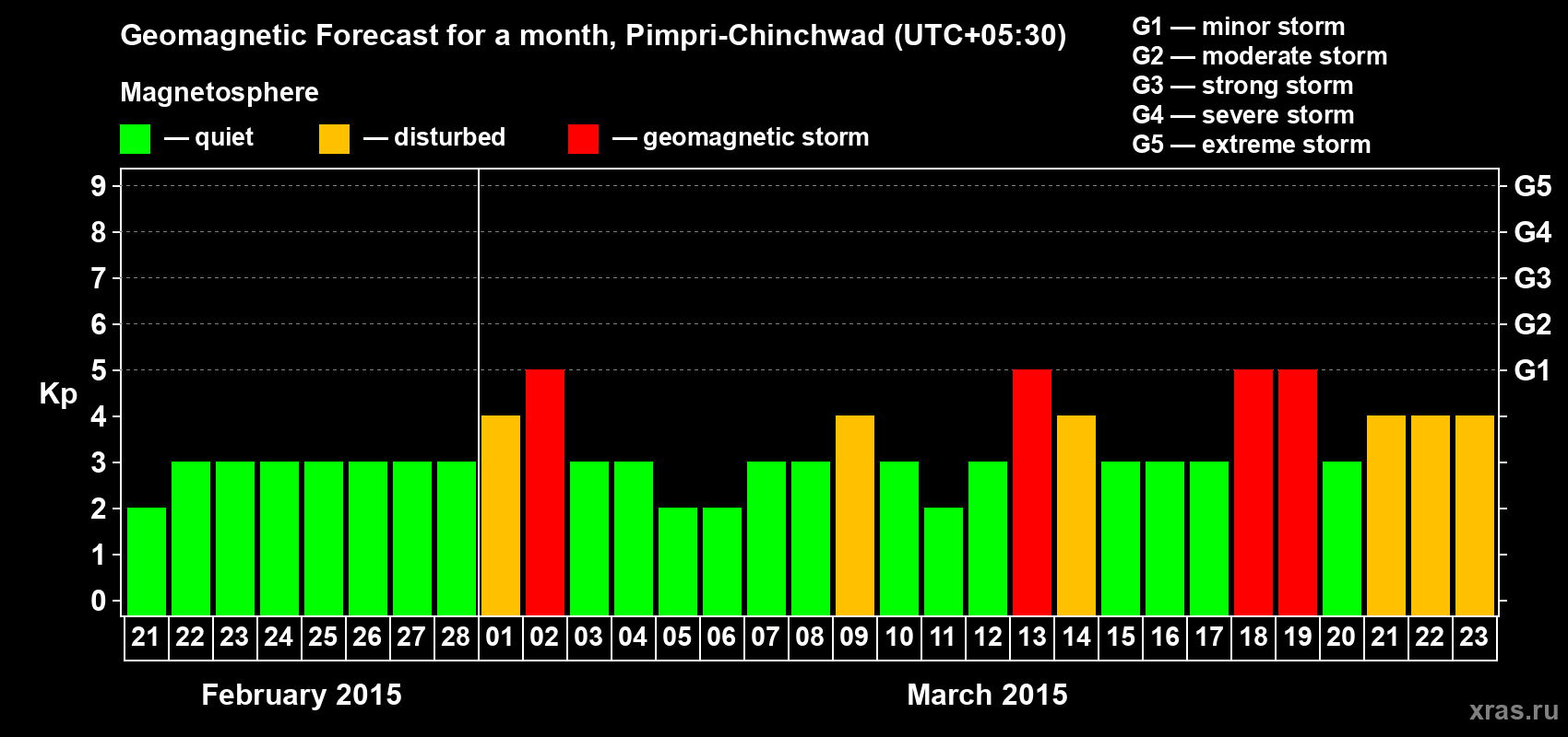 Forecast of the daily maximal value of geomagnetic index Kp for <b>1 month</b> (31 days) <b>from Feb 21, 2015 to Mar 23, 2015</b>
