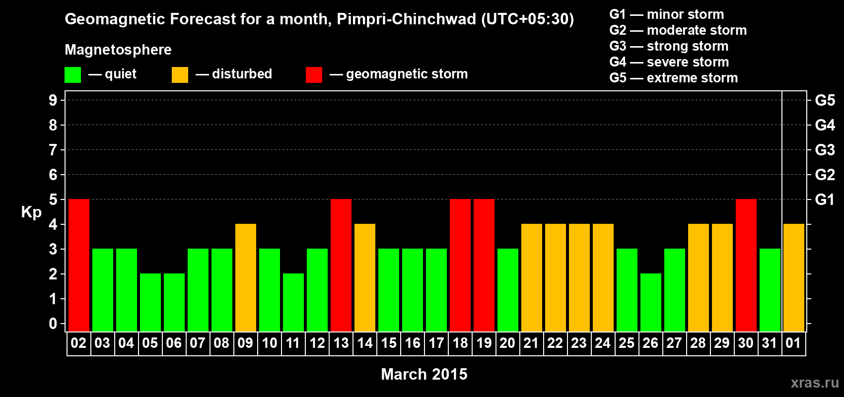 Forecast of the daily maximal value of geomagnetic index Kp for <b>1 month</b> (31 days) <b>from Mar 02, 2015 to Apr 01, 2015</b>