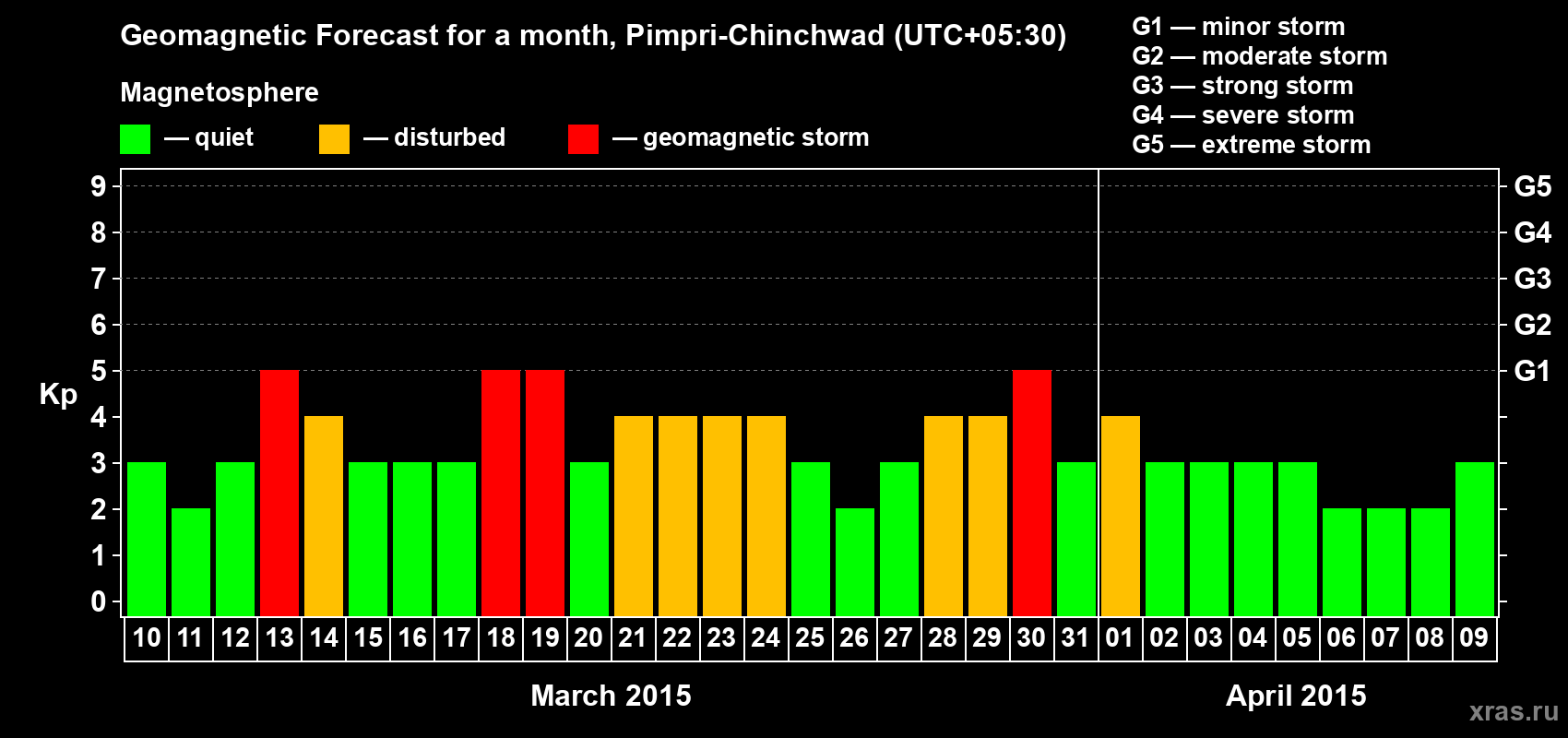 Forecast of the daily maximal value of geomagnetic index Kp for <b>1 month</b> (31 days) <b>from Mar 10, 2015 to Apr 09, 2015</b>