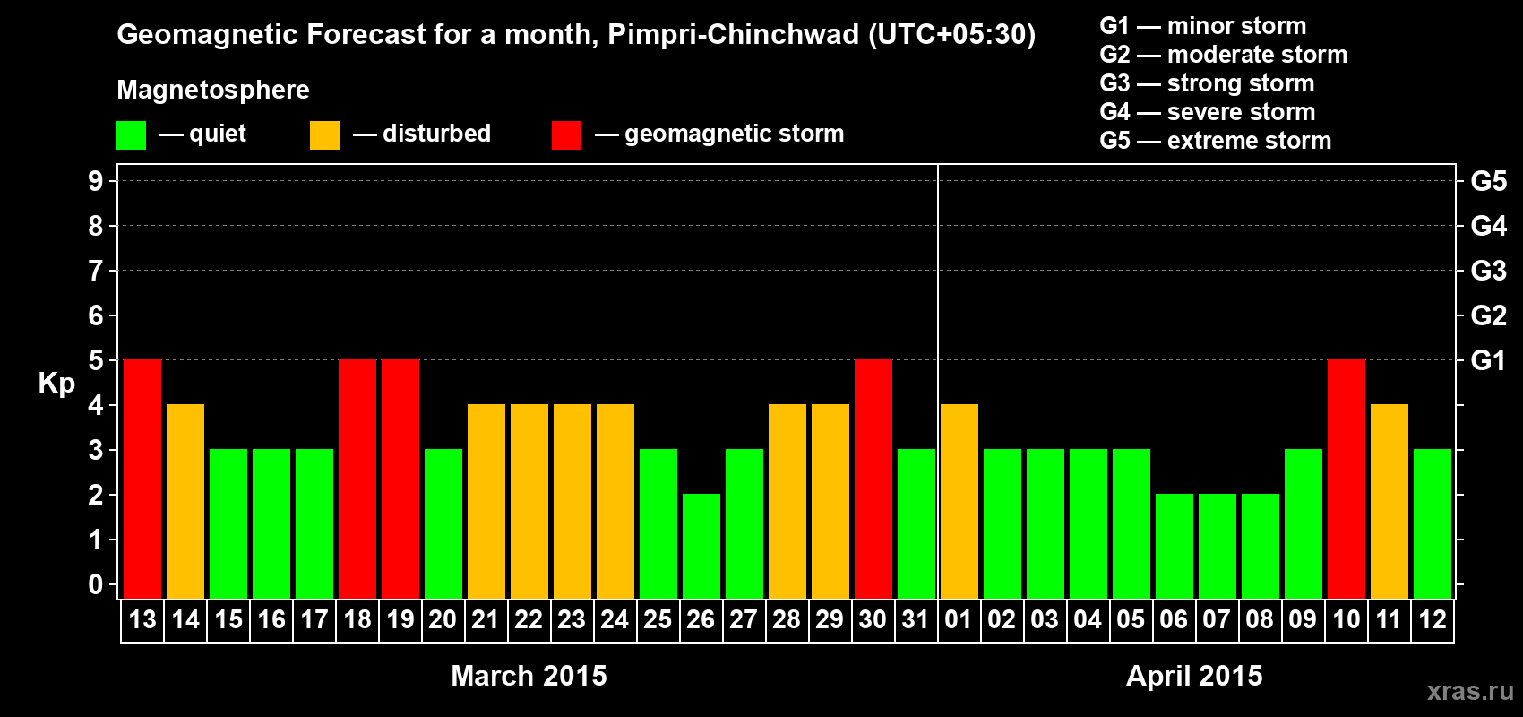 Forecast of the daily maximal value of geomagnetic index Kp for <b>1 month</b> (31 days) <b>from Mar 13, 2015 to Apr 12, 2015</b>