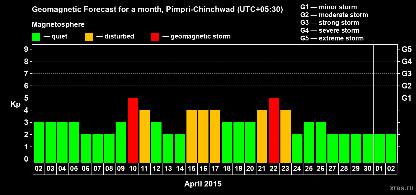 Forecast of the daily maximal value of geomagnetic index Kp for <b>1 month</b> (31 days) <b>from Apr 02, 2015 to May 02, 2015</b>
