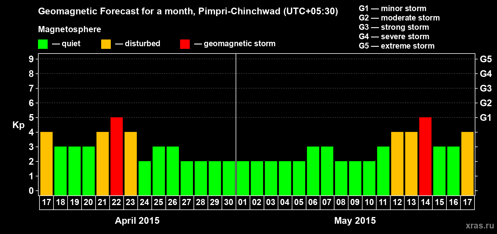 Forecast of the daily maximal value of geomagnetic index Kp for <b>1 month</b> (31 days) <b>from Apr 17, 2015 to May 17, 2015</b>
