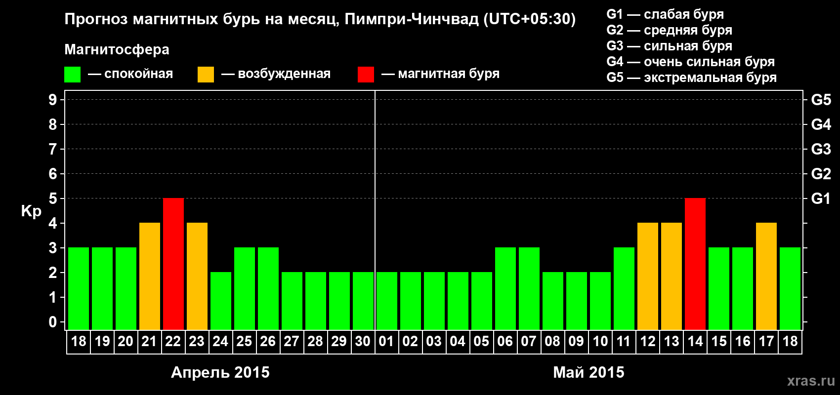 Прогноз максимального суточного геомагнитного индекса Kp на <b>1 месяц</b> (31 день) <b>с 18 апреля по 18 мая 2015 г</b>