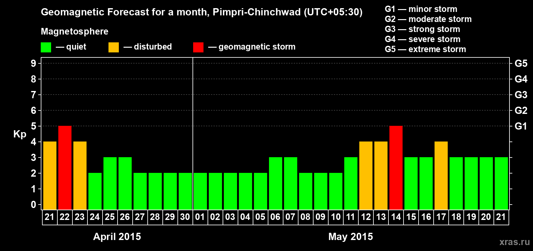 Forecast of the daily maximal value of geomagnetic index Kp for <b>1 month</b> (31 days) <b>from Apr 21, 2015 to May 21, 2015</b>