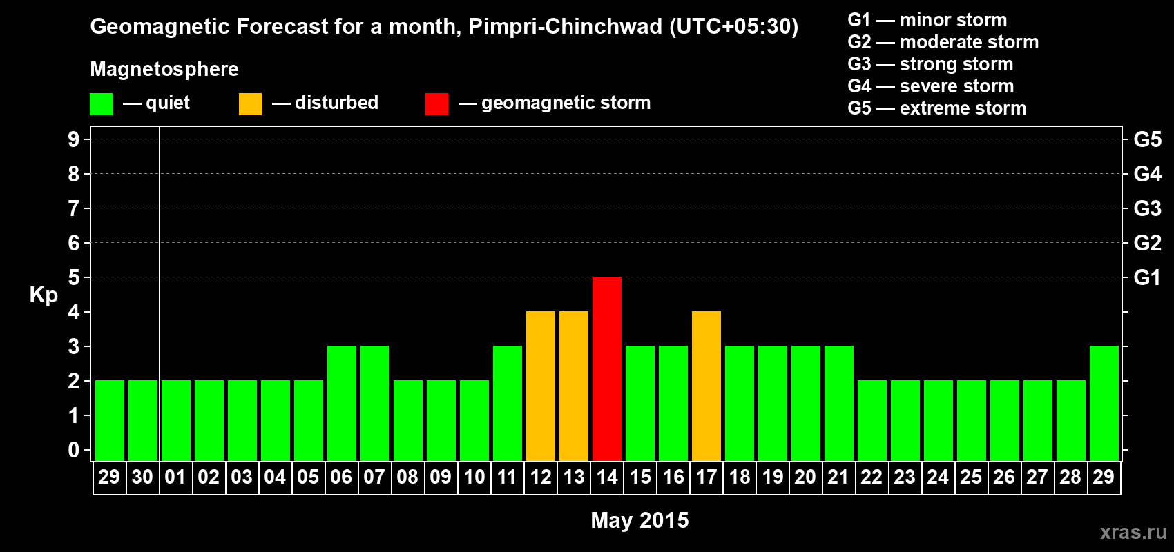 Forecast of the daily maximal value of geomagnetic index Kp for <b>1 month</b> (31 days) <b>from Apr 29, 2015 to May 29, 2015</b>