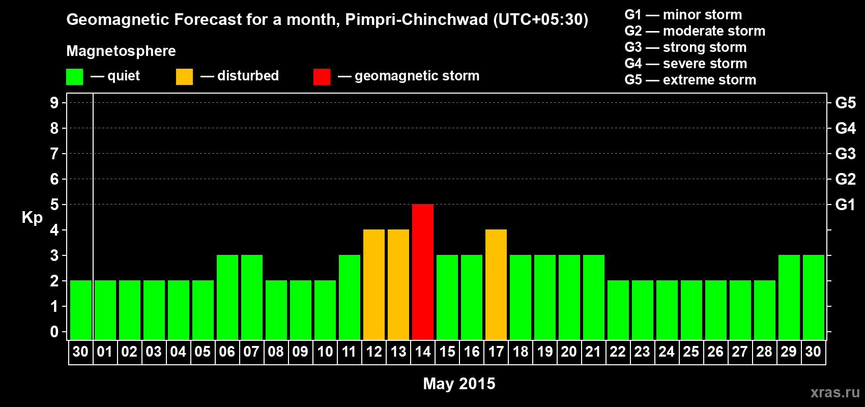 Forecast of the daily maximal value of geomagnetic index Kp for <b>1 month</b> (31 days) <b>from Apr 30, 2015 to May 30, 2015</b>