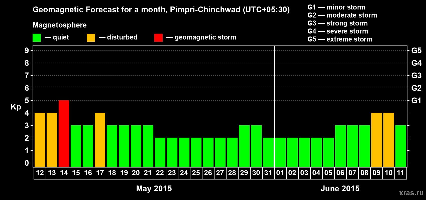 Forecast of the daily maximal value of geomagnetic index Kp for <b>1 month</b> (31 days) <b>from May 12, 2015 to Jun 11, 2015</b>