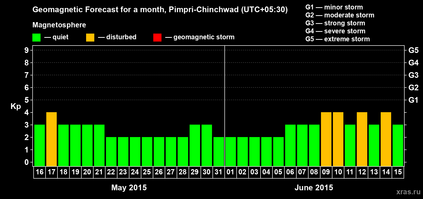 Forecast of the daily maximal value of geomagnetic index Kp for <b>1 month</b> (31 days) <b>from May 16, 2015 to Jun 15, 2015</b>