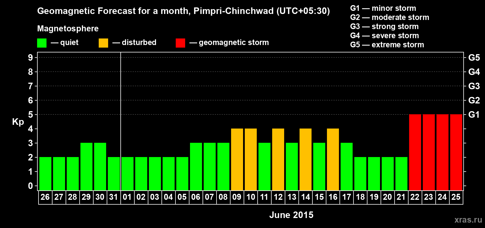 Forecast of the daily maximal value of geomagnetic index Kp for <b>1 month</b> (31 days) <b>from May 26, 2015 to Jun 25, 2015</b>