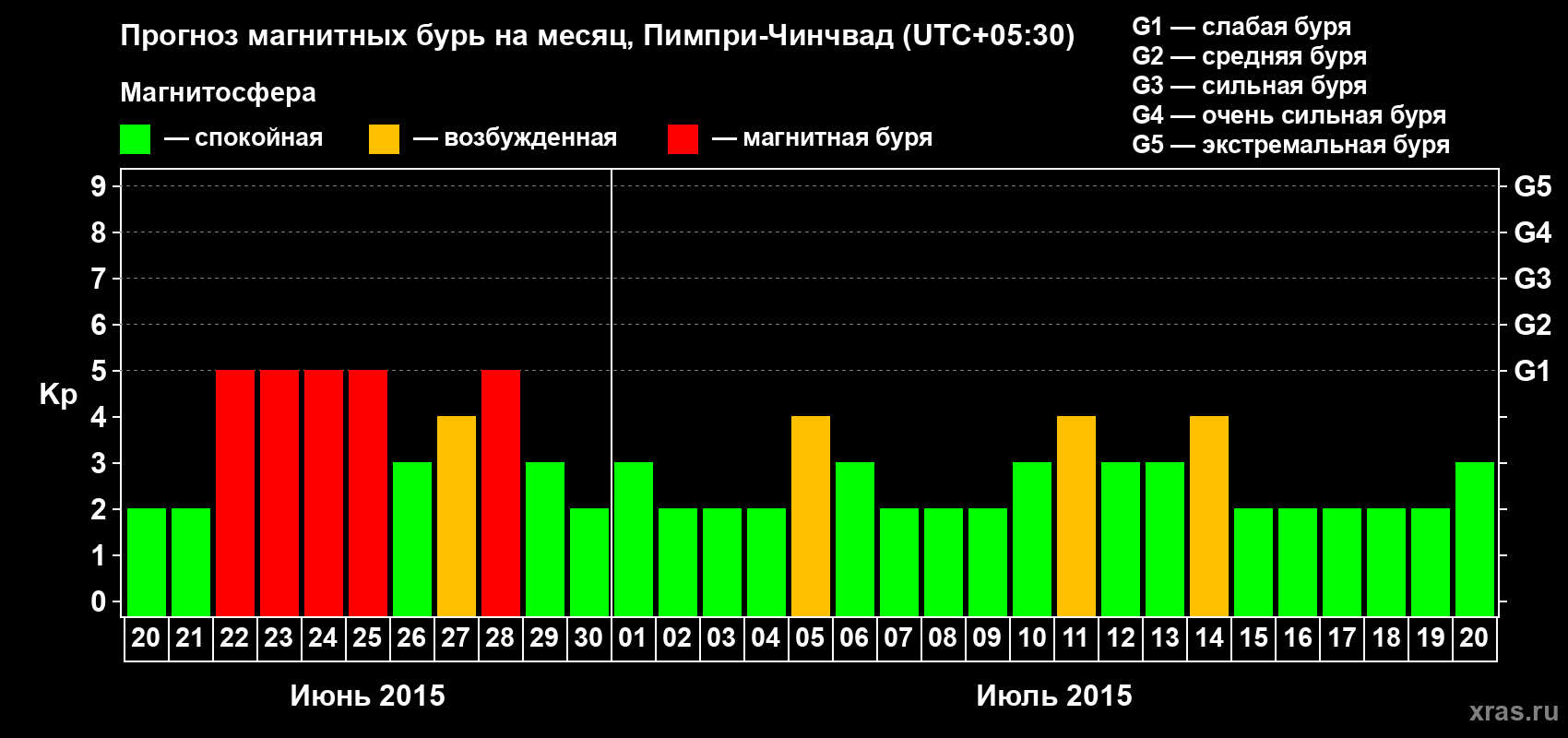 Прогноз максимального суточного геомагнитного индекса Kp на <b>1 месяц</b> (31 день) <b>с 20 июня по 20 июля 2015 г</b>
