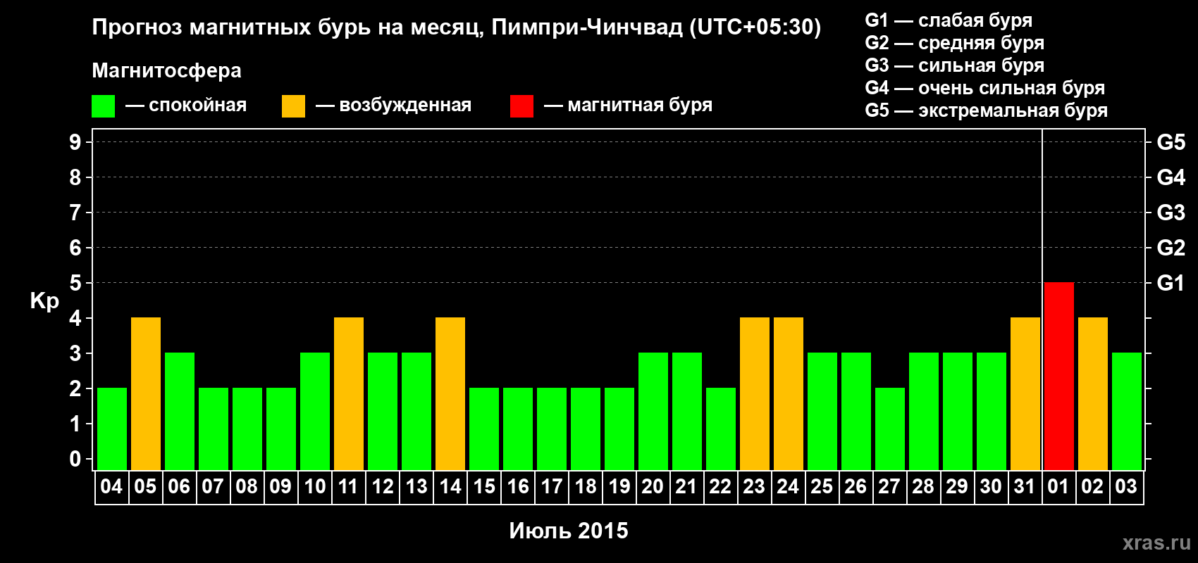 Прогноз максимального суточного геомагнитного индекса Kp на <b>1 месяц</b> (31 день) <b>с 04 июля по 03 августа 2015 г</b>