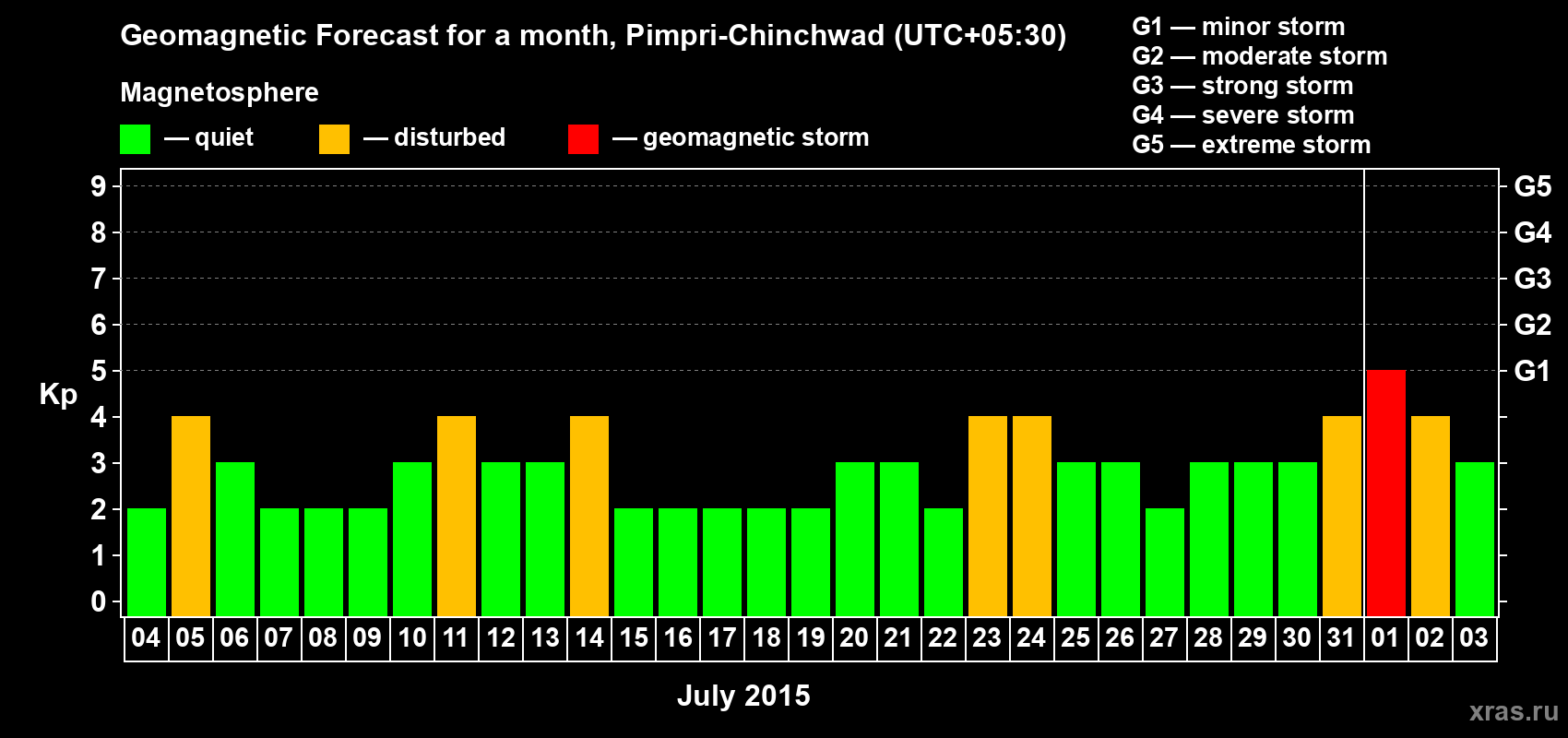 Forecast of the daily maximal value of geomagnetic index Kp for <b>1 month</b> (31 days) <b>from Jul 04, 2015 to Aug 03, 2015</b>