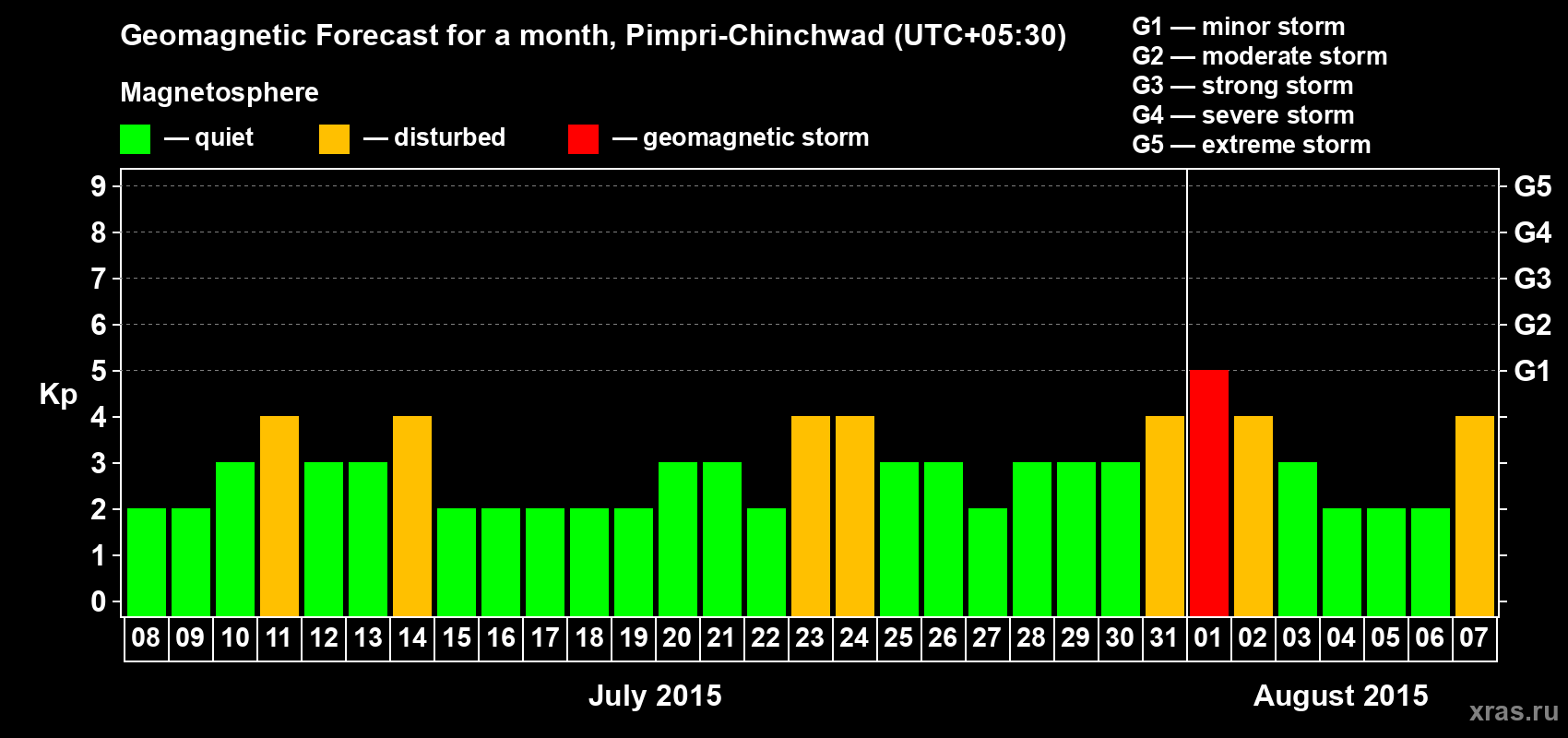 Forecast of the daily maximal value of geomagnetic index Kp for <b>1 month</b> (31 days) <b>from Jul 08, 2015 to Aug 07, 2015</b>