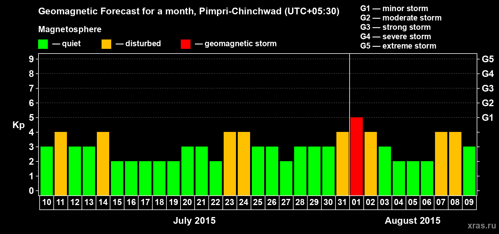 Forecast of the daily maximal value of geomagnetic index Kp for <b>1 month</b> (31 days) <b>from Jul 10, 2015 to Aug 09, 2015</b>