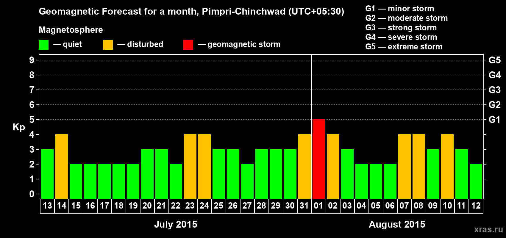Forecast of the daily maximal value of geomagnetic index Kp for <b>1 month</b> (31 days) <b>from Jul 13, 2015 to Aug 12, 2015</b>