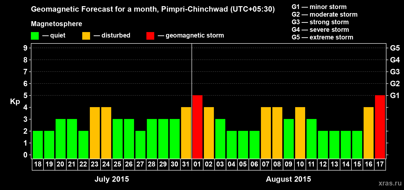 Forecast of the daily maximal value of geomagnetic index Kp for <b>1 month</b> (31 days) <b>from Jul 18, 2015 to Aug 17, 2015</b>