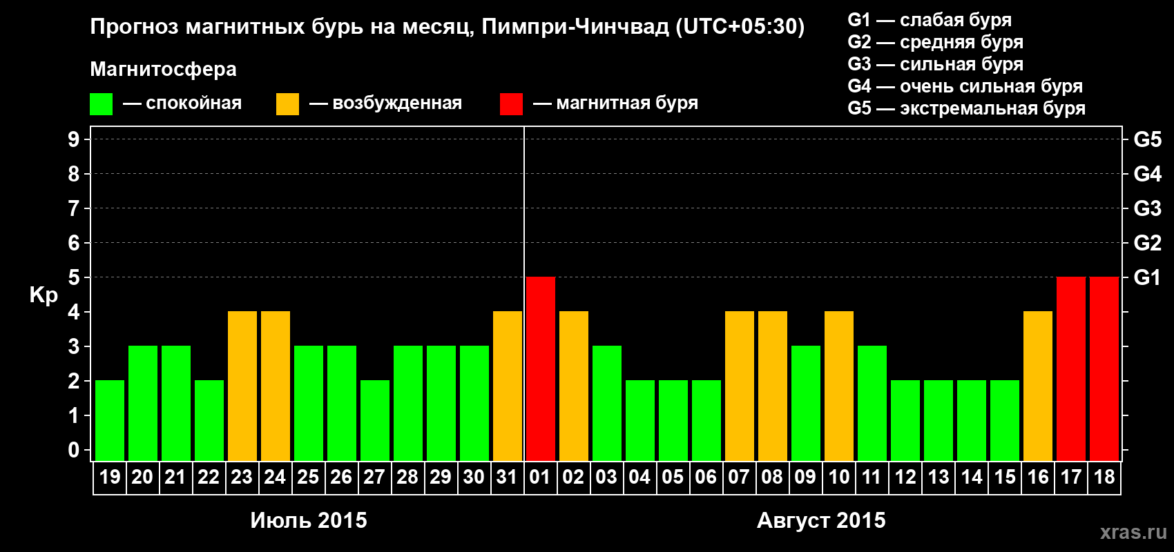 Прогноз максимального суточного геомагнитного индекса Kp на <b>1 месяц</b> (31 день) <b>с 19 июля по 18 августа 2015 г</b>