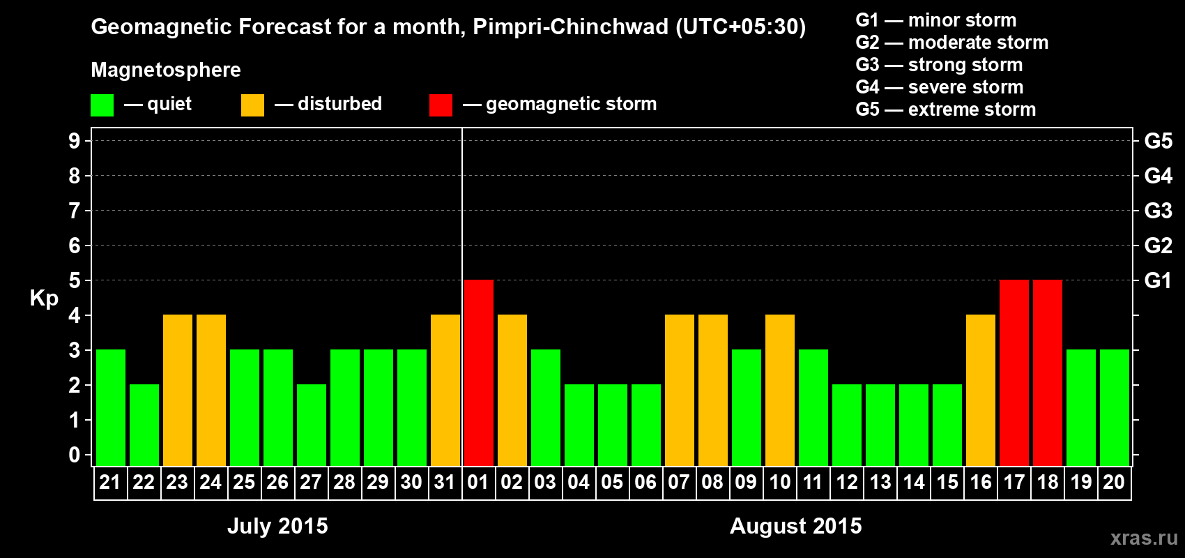 Forecast of the daily maximal value of geomagnetic index Kp for <b>1 month</b> (31 days) <b>from Jul 21, 2015 to Aug 20, 2015</b>