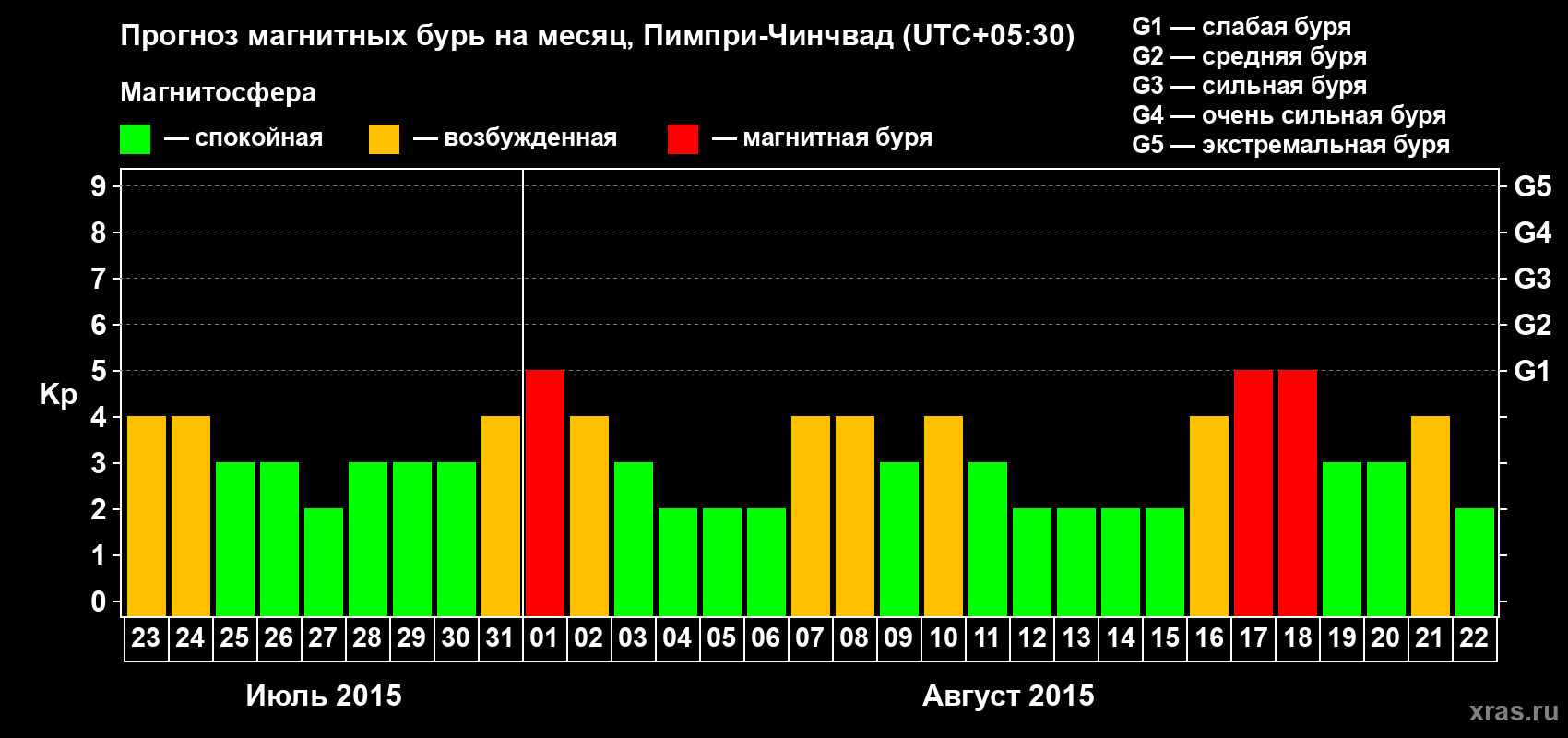 Прогноз максимального суточного геомагнитного индекса Kp на <b>1 месяц</b> (31 день) <b>с 23 июля по 22 августа 2015 г</b>