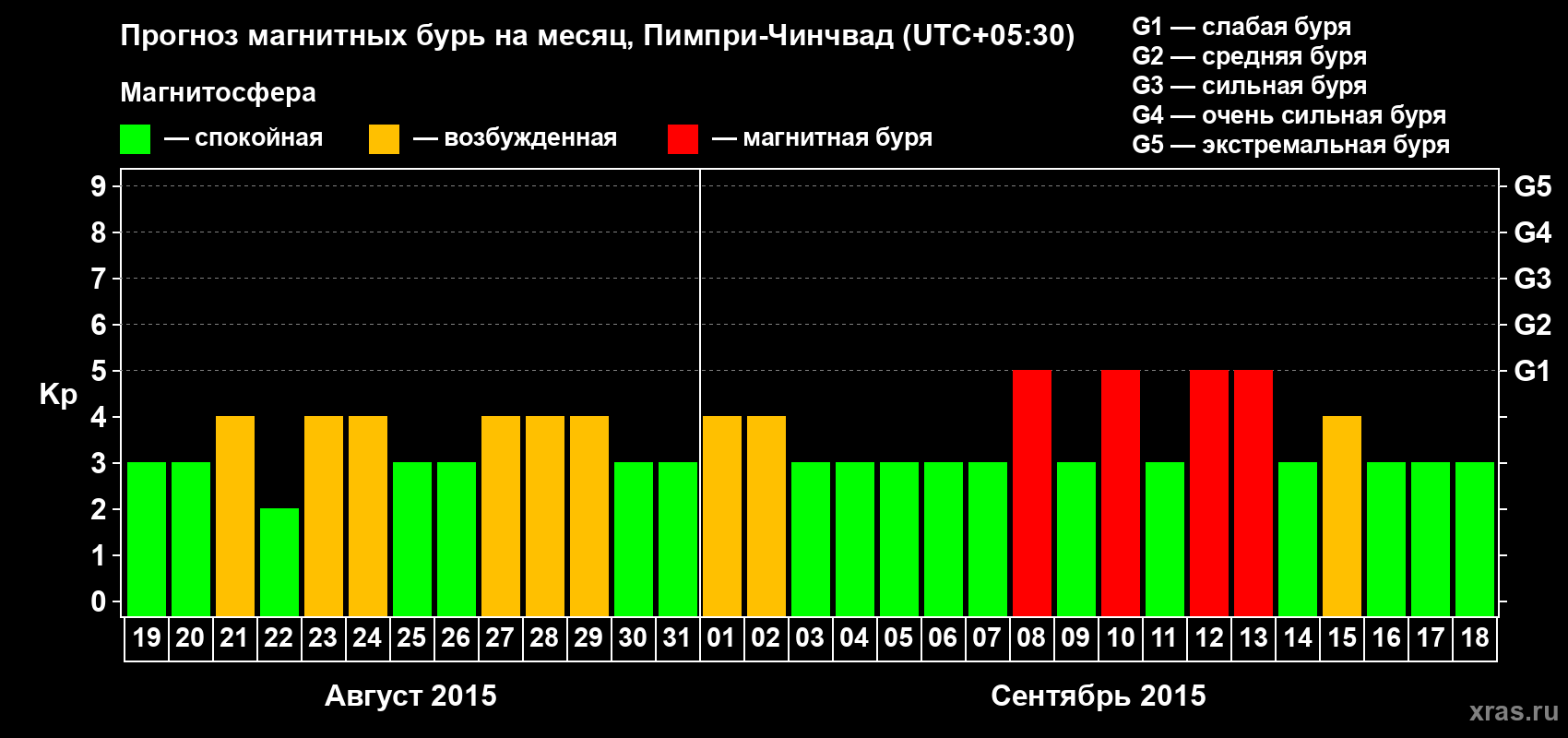 Прогноз максимального суточного геомагнитного индекса Kp на <b>1 месяц</b> (31 день) <b>с 19 августа по 18 сентября 2015 г</b>