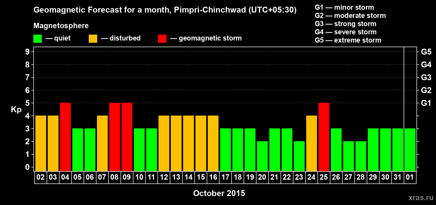 Forecast of the daily maximal value of geomagnetic index Kp for <b>1 month</b> (31 days) <b>from Oct 02, 2015 to Nov 01, 2015</b>