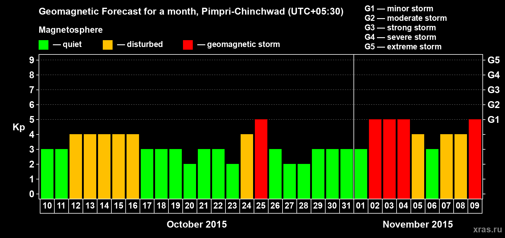 Forecast of the daily maximal value of geomagnetic index Kp for <b>1 month</b> (31 days) <b>from Oct 10, 2015 to Nov 09, 2015</b>