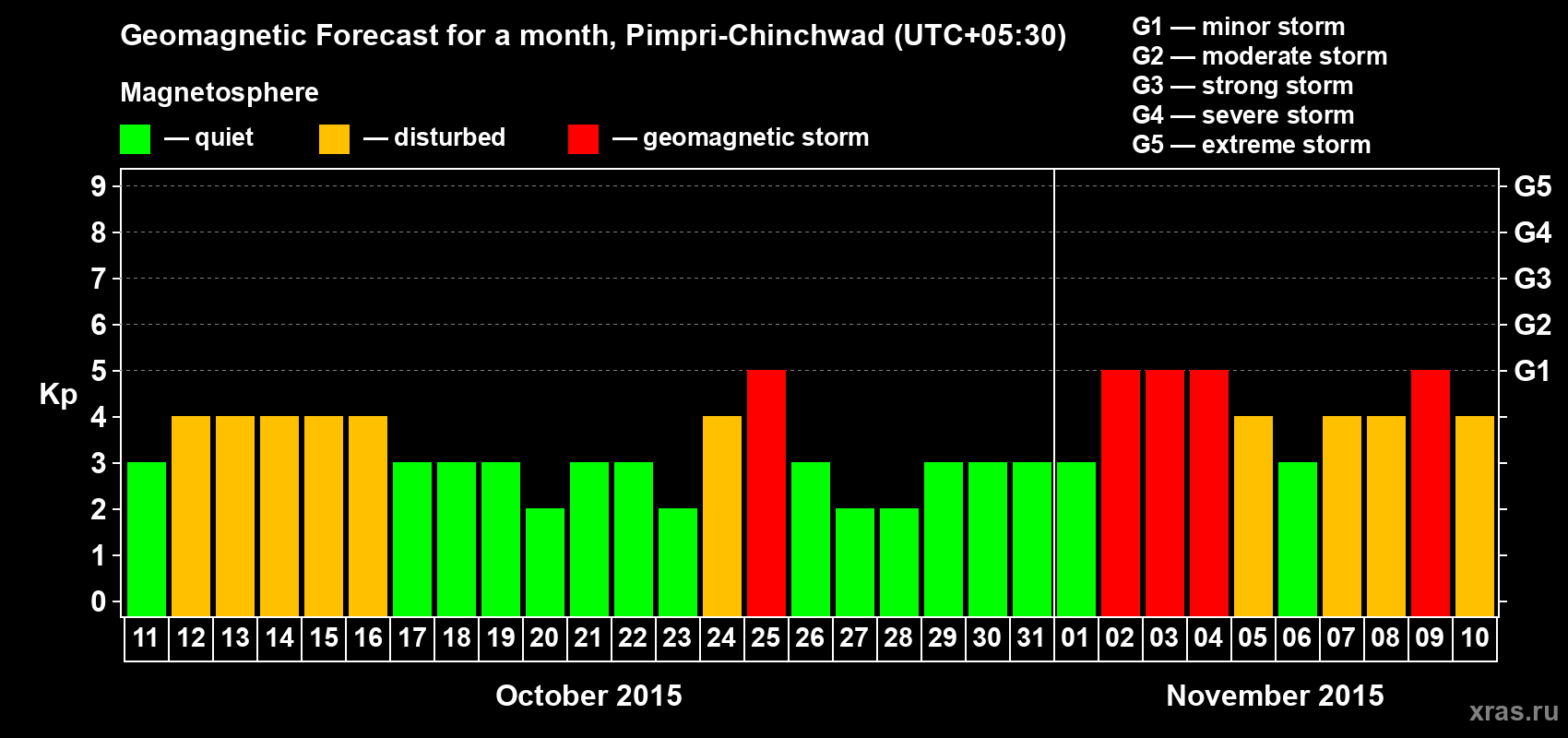 Forecast of the daily maximal value of geomagnetic index Kp for <b>1 month</b> (31 days) <b>from Oct 11, 2015 to Nov 10, 2015</b>