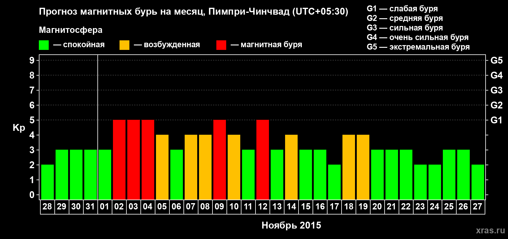 Прогноз максимального суточного геомагнитного индекса Kp на <b>1 месяц</b> (31 день) <b>с 28 октября по 27 ноября 2015 г</b>