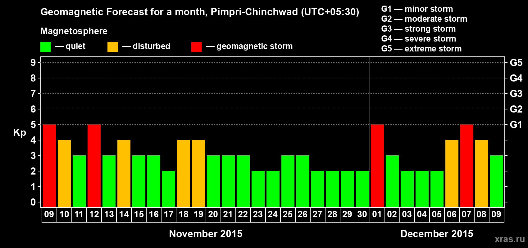 Forecast of the daily maximal value of geomagnetic index Kp for <b>1 month</b> (31 days) <b>from Nov 09, 2015 to Dec 09, 2015</b>
