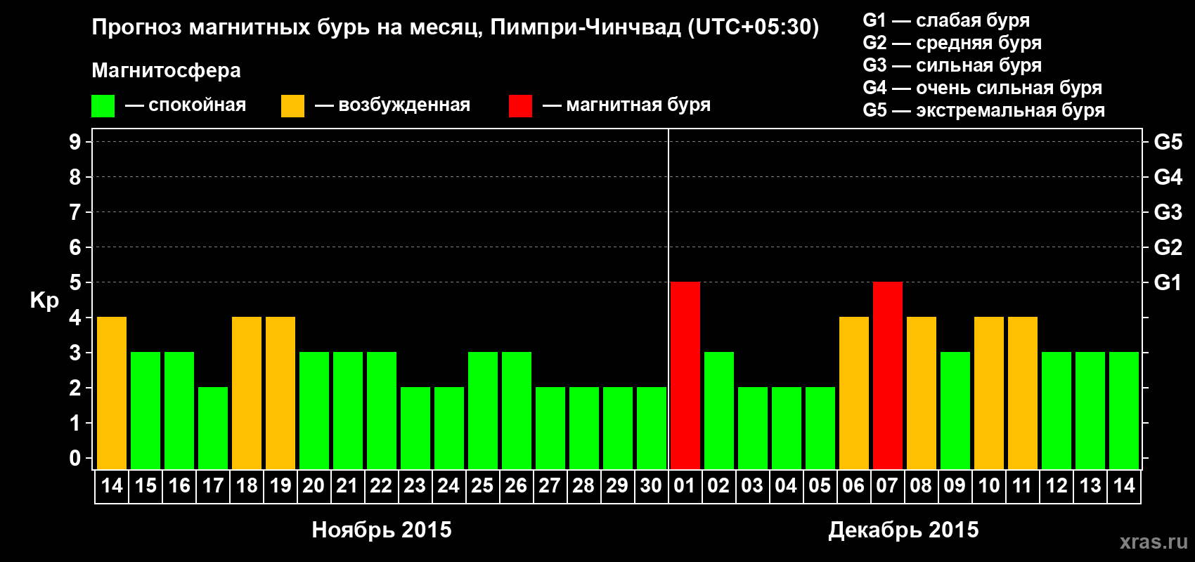 Прогноз максимального суточного геомагнитного индекса Kp на <b>1 месяц</b> (31 день) <b>с 14 ноября по 14 декабря 2015 г</b>