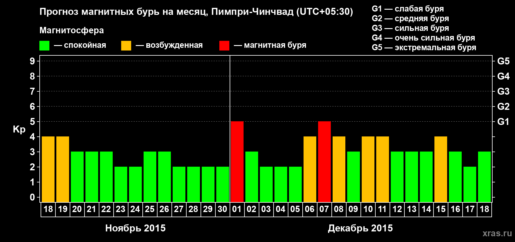 Прогноз максимального суточного геомагнитного индекса Kp на <b>1 месяц</b> (31 день) <b>с 18 ноября по 18 декабря 2015 г</b>