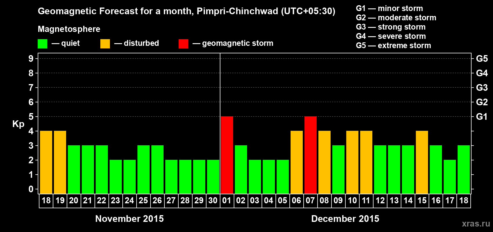 Forecast of the daily maximal value of geomagnetic index Kp for <b>1 month</b> (31 days) <b>from Nov 18, 2015 to Dec 18, 2015</b>