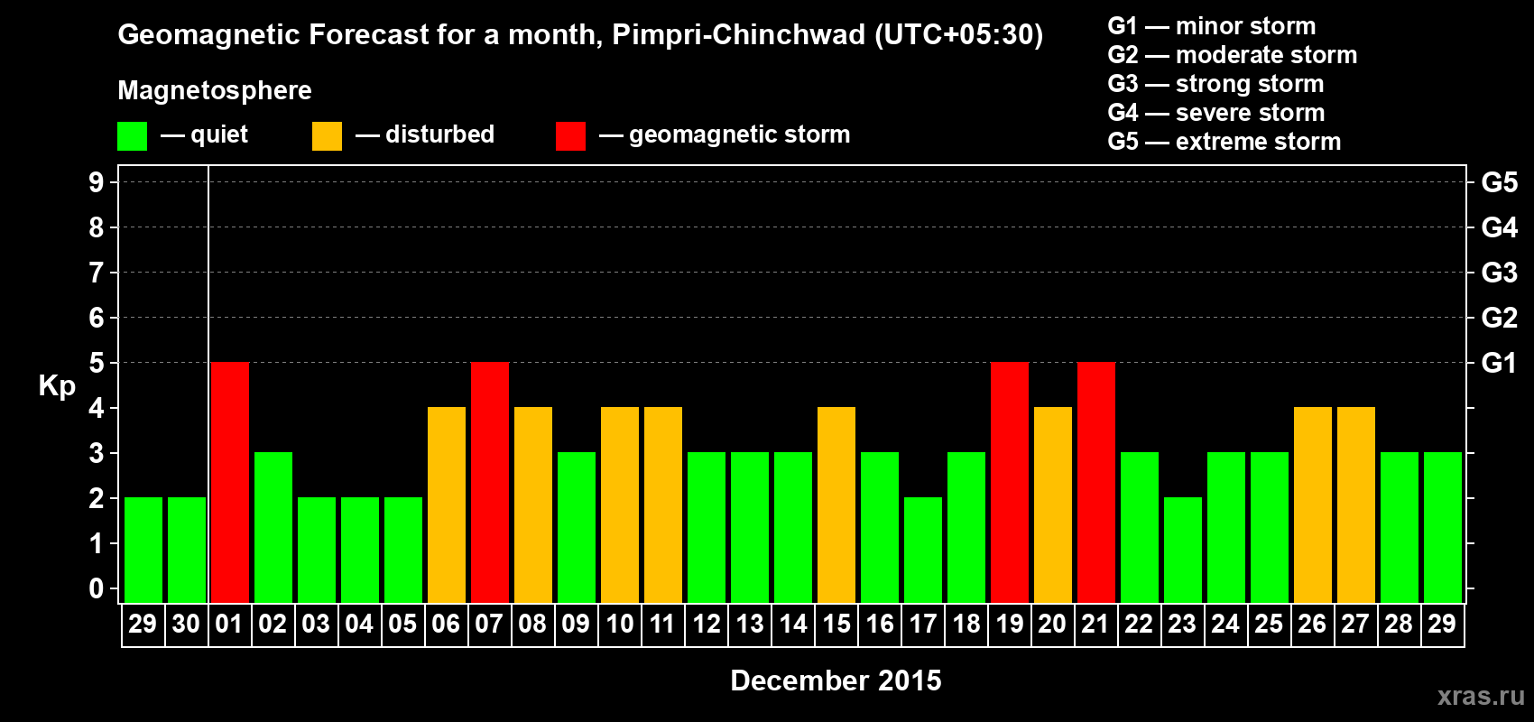 Forecast of the daily maximal value of geomagnetic index Kp for <b>1 month</b> (31 days) <b>from Nov 29, 2015 to Dec 29, 2015</b>